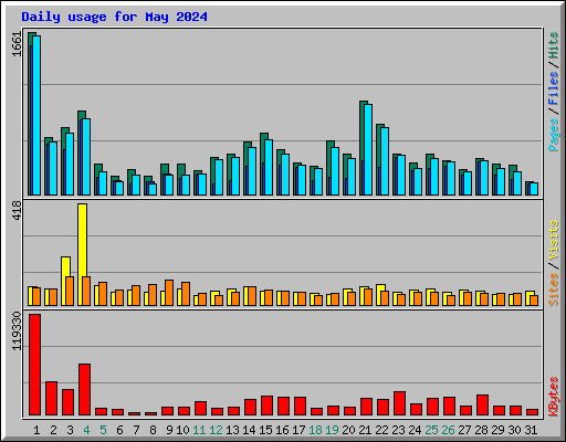 Daily usage for May 2024