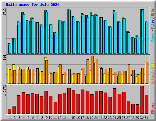 Daily usage for July 2024