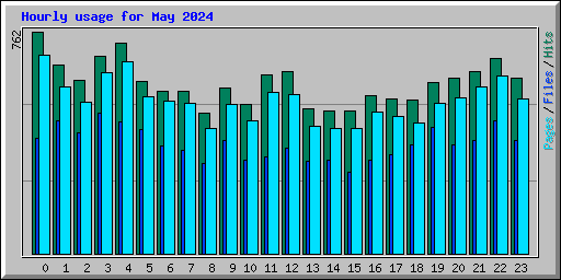 Hourly usage for May 2024